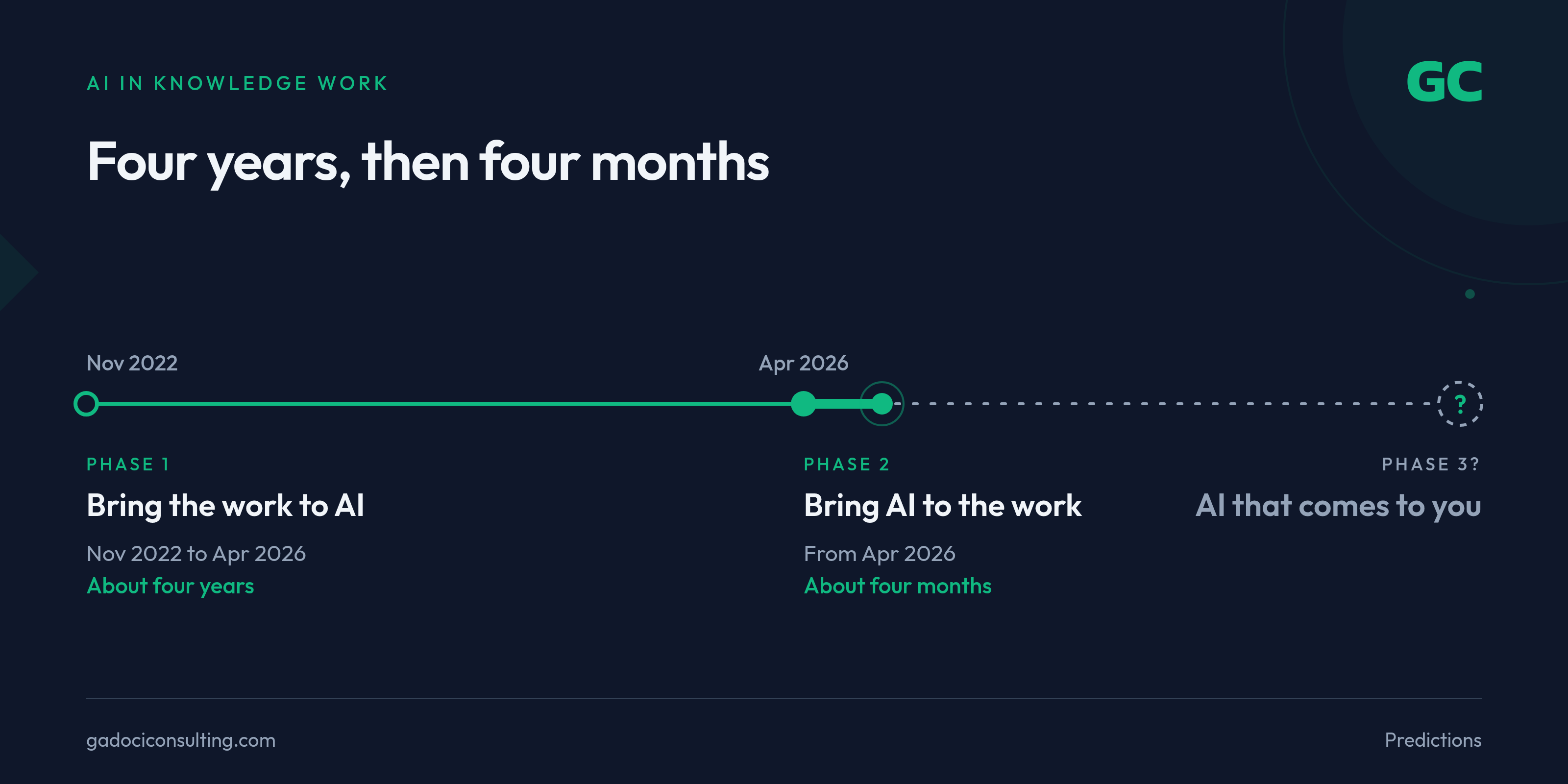 Timeline of AI in knowledge work: Phase 1, bring the work to AI, Nov 2022 to Apr 2026, about four years; Phase 2, bring AI to the work, from Apr 2026, about four months; Phase 3, AI that comes to you, with a question mark.